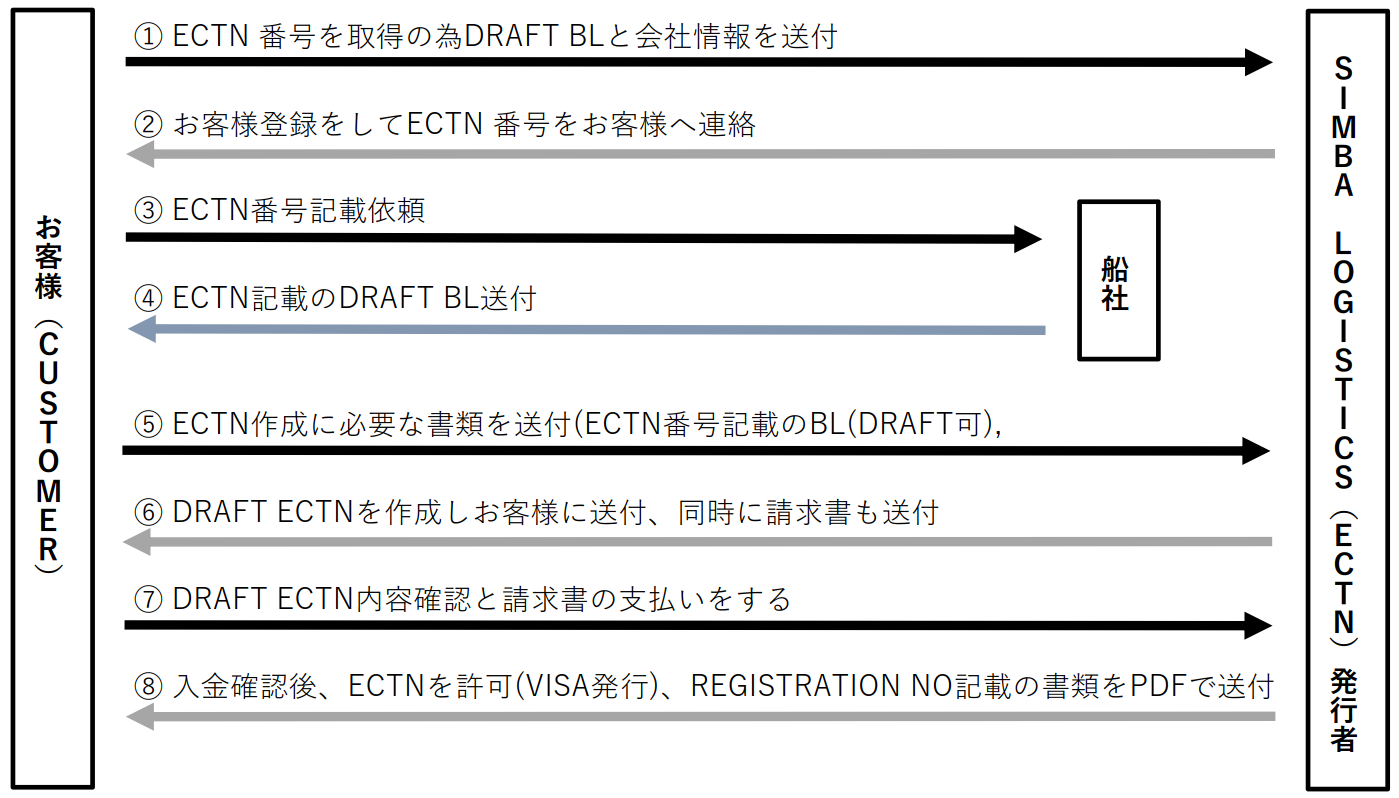 ベナン向け新規お客様のECTN査証申請の流れ